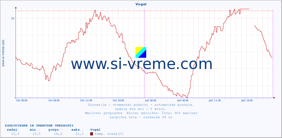 POVPREČJE :: Vogel :: temp. zraka | vlaga | smer vetra | hitrost vetra | sunki vetra | tlak | padavine | sonce | temp. tal  5cm | temp. tal 10cm | temp. tal 20cm | temp. tal 30cm | temp. tal 50cm :: zadnja dva dni / 5 minut.