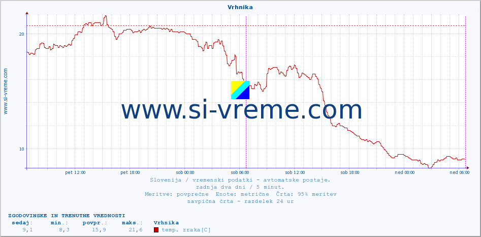 POVPREČJE :: Vrhnika :: temp. zraka | vlaga | smer vetra | hitrost vetra | sunki vetra | tlak | padavine | sonce | temp. tal  5cm | temp. tal 10cm | temp. tal 20cm | temp. tal 30cm | temp. tal 50cm :: zadnja dva dni / 5 minut.