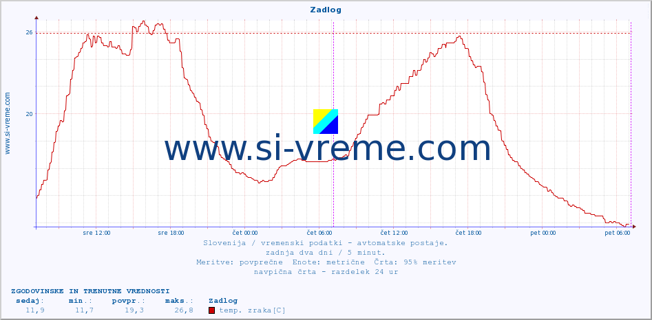 POVPREČJE :: Zadlog :: temp. zraka | vlaga | smer vetra | hitrost vetra | sunki vetra | tlak | padavine | sonce | temp. tal  5cm | temp. tal 10cm | temp. tal 20cm | temp. tal 30cm | temp. tal 50cm :: zadnja dva dni / 5 minut.