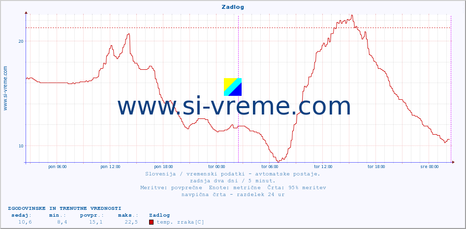 POVPREČJE :: Zadlog :: temp. zraka | vlaga | smer vetra | hitrost vetra | sunki vetra | tlak | padavine | sonce | temp. tal  5cm | temp. tal 10cm | temp. tal 20cm | temp. tal 30cm | temp. tal 50cm :: zadnja dva dni / 5 minut.