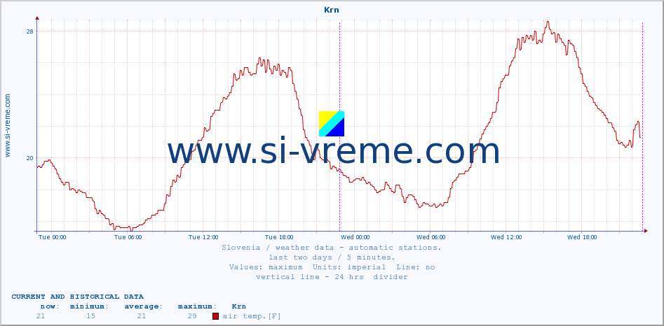  :: Krn :: air temp. | humi- dity | wind dir. | wind speed | wind gusts | air pressure | precipi- tation | sun strength | soil temp. 5cm / 2in | soil temp. 10cm / 4in | soil temp. 20cm / 8in | soil temp. 30cm / 12in | soil temp. 50cm / 20in :: last two days / 5 minutes.