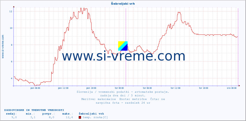 POVPREČJE :: Šebreljski vrh :: temp. zraka | vlaga | smer vetra | hitrost vetra | sunki vetra | tlak | padavine | sonce | temp. tal  5cm | temp. tal 10cm | temp. tal 20cm | temp. tal 30cm | temp. tal 50cm :: zadnja dva dni / 5 minut.