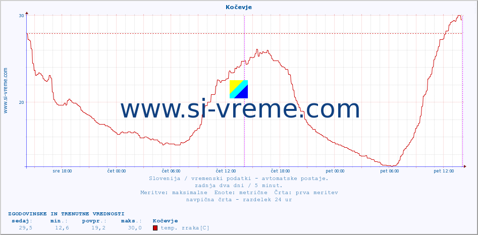 POVPREČJE :: Kočevje :: temp. zraka | vlaga | smer vetra | hitrost vetra | sunki vetra | tlak | padavine | sonce | temp. tal  5cm | temp. tal 10cm | temp. tal 20cm | temp. tal 30cm | temp. tal 50cm :: zadnja dva dni / 5 minut.