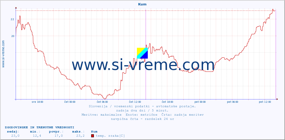 POVPREČJE :: Kum :: temp. zraka | vlaga | smer vetra | hitrost vetra | sunki vetra | tlak | padavine | sonce | temp. tal  5cm | temp. tal 10cm | temp. tal 20cm | temp. tal 30cm | temp. tal 50cm :: zadnja dva dni / 5 minut.