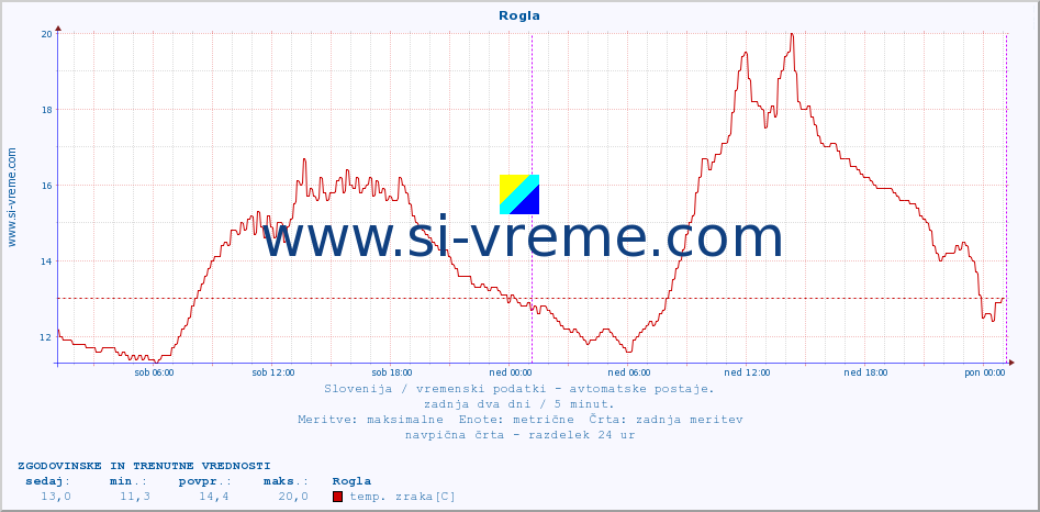 POVPREČJE :: Rogla :: temp. zraka | vlaga | smer vetra | hitrost vetra | sunki vetra | tlak | padavine | sonce | temp. tal  5cm | temp. tal 10cm | temp. tal 20cm | temp. tal 30cm | temp. tal 50cm :: zadnja dva dni / 5 minut.