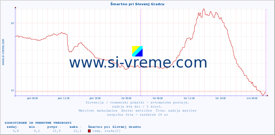 POVPREČJE :: Šmartno pri Slovenj Gradcu :: temp. zraka | vlaga | smer vetra | hitrost vetra | sunki vetra | tlak | padavine | sonce | temp. tal  5cm | temp. tal 10cm | temp. tal 20cm | temp. tal 30cm | temp. tal 50cm :: zadnja dva dni / 5 minut.