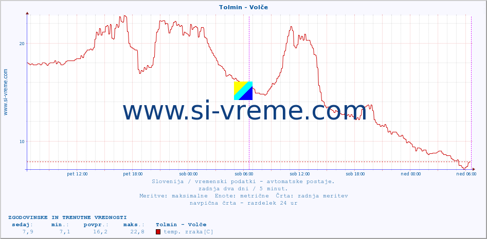 POVPREČJE :: Tolmin - Volče :: temp. zraka | vlaga | smer vetra | hitrost vetra | sunki vetra | tlak | padavine | sonce | temp. tal  5cm | temp. tal 10cm | temp. tal 20cm | temp. tal 30cm | temp. tal 50cm :: zadnja dva dni / 5 minut.