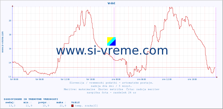 POVPREČJE :: Vršič :: temp. zraka | vlaga | smer vetra | hitrost vetra | sunki vetra | tlak | padavine | sonce | temp. tal  5cm | temp. tal 10cm | temp. tal 20cm | temp. tal 30cm | temp. tal 50cm :: zadnja dva dni / 5 minut.