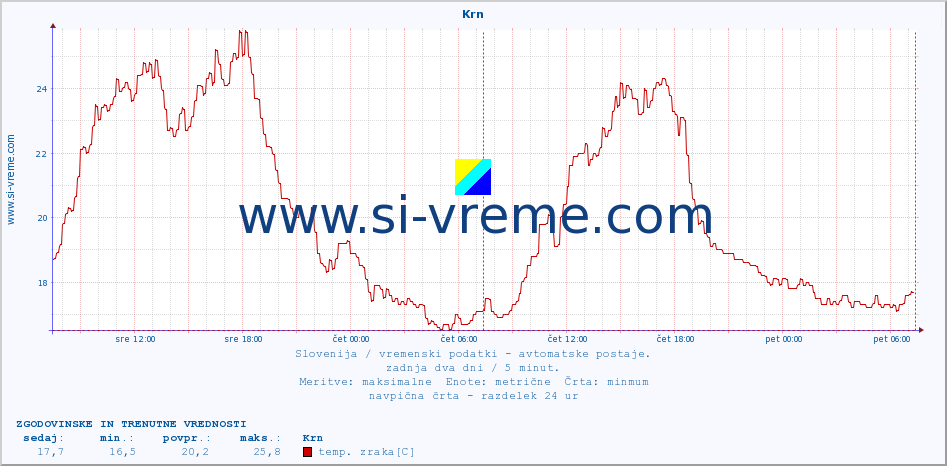 POVPREČJE :: Krn :: temp. zraka | vlaga | smer vetra | hitrost vetra | sunki vetra | tlak | padavine | sonce | temp. tal  5cm | temp. tal 10cm | temp. tal 20cm | temp. tal 30cm | temp. tal 50cm :: zadnja dva dni / 5 minut.