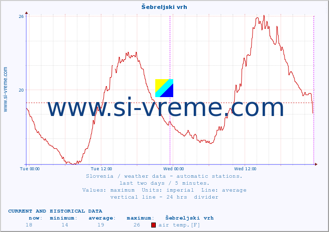 :: Šebreljski vrh :: air temp. | humi- dity | wind dir. | wind speed | wind gusts | air pressure | precipi- tation | sun strength | soil temp. 5cm / 2in | soil temp. 10cm / 4in | soil temp. 20cm / 8in | soil temp. 30cm / 12in | soil temp. 50cm / 20in :: last two days / 5 minutes.