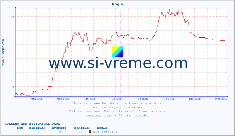  :: Rogla :: air temp. | humi- dity | wind dir. | wind speed | wind gusts | air pressure | precipi- tation | sun strength | soil temp. 5cm / 2in | soil temp. 10cm / 4in | soil temp. 20cm / 8in | soil temp. 30cm / 12in | soil temp. 50cm / 20in :: last two days / 5 minutes.