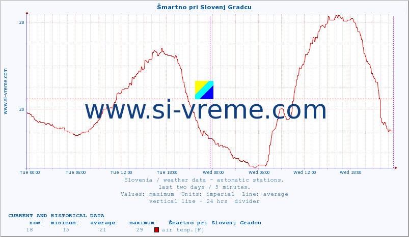  :: Šmartno pri Slovenj Gradcu :: air temp. | humi- dity | wind dir. | wind speed | wind gusts | air pressure | precipi- tation | sun strength | soil temp. 5cm / 2in | soil temp. 10cm / 4in | soil temp. 20cm / 8in | soil temp. 30cm / 12in | soil temp. 50cm / 20in :: last two days / 5 minutes.