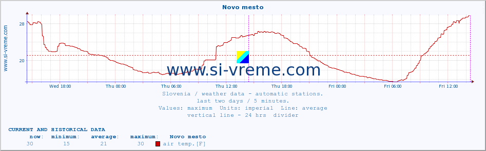  :: Novo mesto :: air temp. | humi- dity | wind dir. | wind speed | wind gusts | air pressure | precipi- tation | sun strength | soil temp. 5cm / 2in | soil temp. 10cm / 4in | soil temp. 20cm / 8in | soil temp. 30cm / 12in | soil temp. 50cm / 20in :: last two days / 5 minutes.