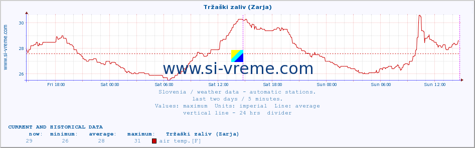  :: Tržaški zaliv (Zarja) :: air temp. | humi- dity | wind dir. | wind speed | wind gusts | air pressure | precipi- tation | sun strength | soil temp. 5cm / 2in | soil temp. 10cm / 4in | soil temp. 20cm / 8in | soil temp. 30cm / 12in | soil temp. 50cm / 20in :: last two days / 5 minutes.