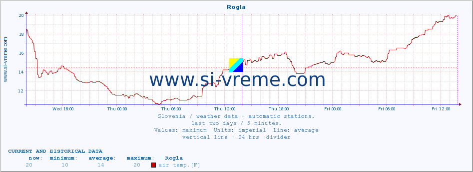  :: Rogla :: air temp. | humi- dity | wind dir. | wind speed | wind gusts | air pressure | precipi- tation | sun strength | soil temp. 5cm / 2in | soil temp. 10cm / 4in | soil temp. 20cm / 8in | soil temp. 30cm / 12in | soil temp. 50cm / 20in :: last two days / 5 minutes.