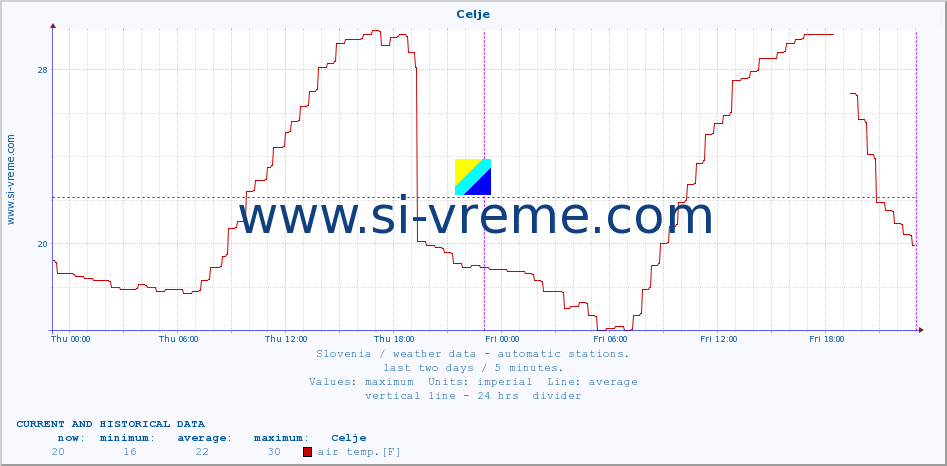  :: Celje :: air temp. | humi- dity | wind dir. | wind speed | wind gusts | air pressure | precipi- tation | sun strength | soil temp. 5cm / 2in | soil temp. 10cm / 4in | soil temp. 20cm / 8in | soil temp. 30cm / 12in | soil temp. 50cm / 20in :: last two days / 5 minutes.