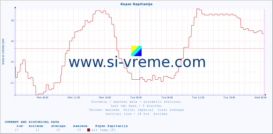  :: Koper Kapitanija :: air temp. | humi- dity | wind dir. | wind speed | wind gusts | air pressure | precipi- tation | sun strength | soil temp. 5cm / 2in | soil temp. 10cm / 4in | soil temp. 20cm / 8in | soil temp. 30cm / 12in | soil temp. 50cm / 20in :: last two days / 5 minutes.