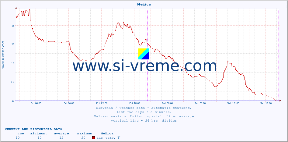  :: Mežica :: air temp. | humi- dity | wind dir. | wind speed | wind gusts | air pressure | precipi- tation | sun strength | soil temp. 5cm / 2in | soil temp. 10cm / 4in | soil temp. 20cm / 8in | soil temp. 30cm / 12in | soil temp. 50cm / 20in :: last two days / 5 minutes.