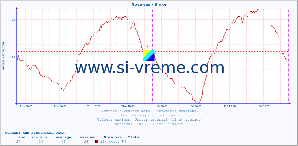  :: Nova vas - Bloke :: air temp. | humi- dity | wind dir. | wind speed | wind gusts | air pressure | precipi- tation | sun strength | soil temp. 5cm / 2in | soil temp. 10cm / 4in | soil temp. 20cm / 8in | soil temp. 30cm / 12in | soil temp. 50cm / 20in :: last two days / 5 minutes.