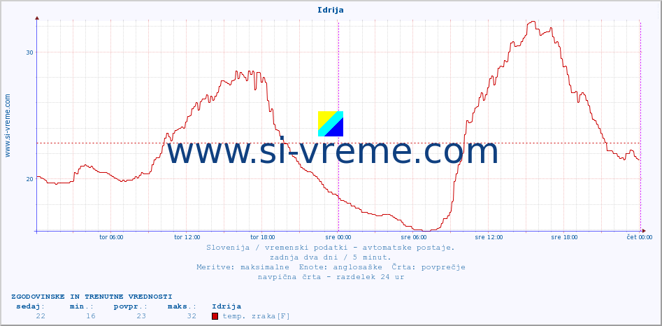 POVPREČJE :: Idrija :: temp. zraka | vlaga | smer vetra | hitrost vetra | sunki vetra | tlak | padavine | sonce | temp. tal  5cm | temp. tal 10cm | temp. tal 20cm | temp. tal 30cm | temp. tal 50cm :: zadnja dva dni / 5 minut.