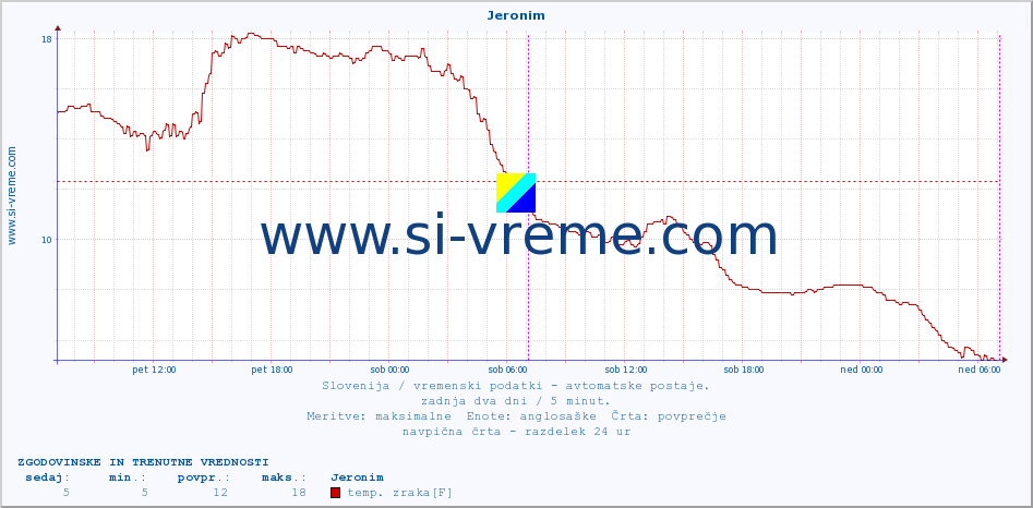 POVPREČJE :: Jeronim :: temp. zraka | vlaga | smer vetra | hitrost vetra | sunki vetra | tlak | padavine | sonce | temp. tal  5cm | temp. tal 10cm | temp. tal 20cm | temp. tal 30cm | temp. tal 50cm :: zadnja dva dni / 5 minut.