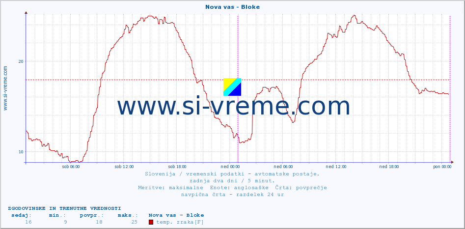 POVPREČJE :: Nova vas - Bloke :: temp. zraka | vlaga | smer vetra | hitrost vetra | sunki vetra | tlak | padavine | sonce | temp. tal  5cm | temp. tal 10cm | temp. tal 20cm | temp. tal 30cm | temp. tal 50cm :: zadnja dva dni / 5 minut.