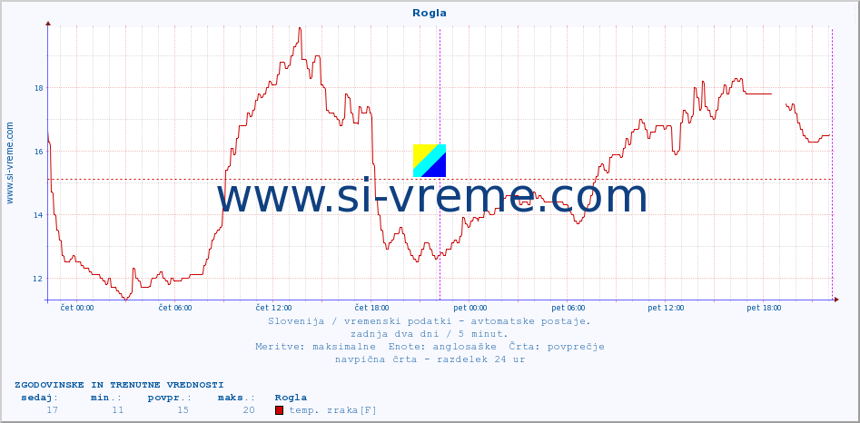 POVPREČJE :: Rogla :: temp. zraka | vlaga | smer vetra | hitrost vetra | sunki vetra | tlak | padavine | sonce | temp. tal  5cm | temp. tal 10cm | temp. tal 20cm | temp. tal 30cm | temp. tal 50cm :: zadnja dva dni / 5 minut.