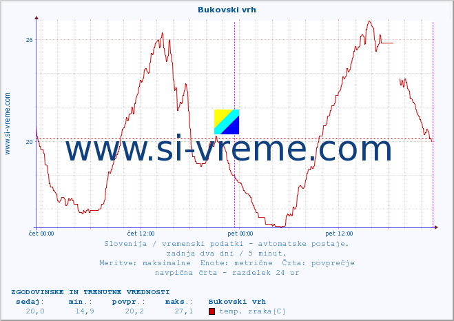 POVPREČJE :: Bukovski vrh :: temp. zraka | vlaga | smer vetra | hitrost vetra | sunki vetra | tlak | padavine | sonce | temp. tal  5cm | temp. tal 10cm | temp. tal 20cm | temp. tal 30cm | temp. tal 50cm :: zadnja dva dni / 5 minut.