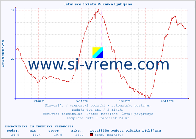 POVPREČJE :: Letališče Jožeta Pučnika Ljubljana :: temp. zraka | vlaga | smer vetra | hitrost vetra | sunki vetra | tlak | padavine | sonce | temp. tal  5cm | temp. tal 10cm | temp. tal 20cm | temp. tal 30cm | temp. tal 50cm :: zadnja dva dni / 5 minut.