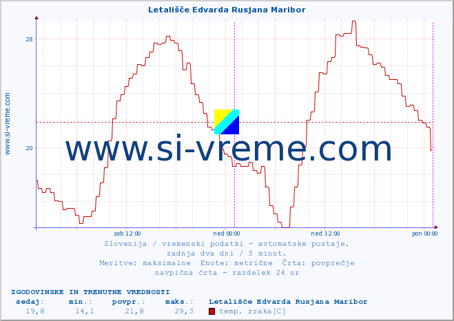 POVPREČJE :: Letališče Edvarda Rusjana Maribor :: temp. zraka | vlaga | smer vetra | hitrost vetra | sunki vetra | tlak | padavine | sonce | temp. tal  5cm | temp. tal 10cm | temp. tal 20cm | temp. tal 30cm | temp. tal 50cm :: zadnja dva dni / 5 minut.