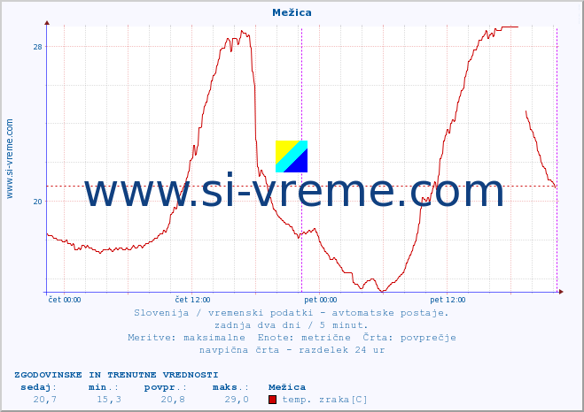 POVPREČJE :: Mežica :: temp. zraka | vlaga | smer vetra | hitrost vetra | sunki vetra | tlak | padavine | sonce | temp. tal  5cm | temp. tal 10cm | temp. tal 20cm | temp. tal 30cm | temp. tal 50cm :: zadnja dva dni / 5 minut.