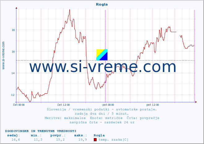 POVPREČJE :: Rogla :: temp. zraka | vlaga | smer vetra | hitrost vetra | sunki vetra | tlak | padavine | sonce | temp. tal  5cm | temp. tal 10cm | temp. tal 20cm | temp. tal 30cm | temp. tal 50cm :: zadnja dva dni / 5 minut.