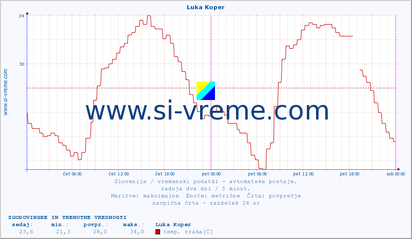 POVPREČJE :: Luka Koper :: temp. zraka | vlaga | smer vetra | hitrost vetra | sunki vetra | tlak | padavine | sonce | temp. tal  5cm | temp. tal 10cm | temp. tal 20cm | temp. tal 30cm | temp. tal 50cm :: zadnja dva dni / 5 minut.