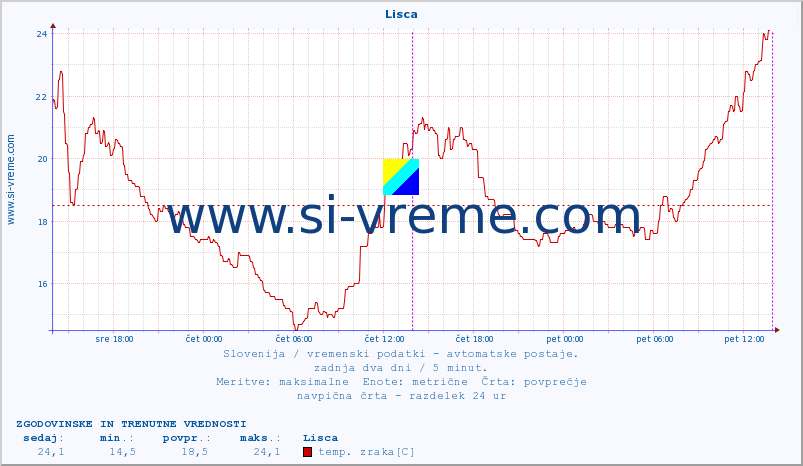 POVPREČJE :: Lisca :: temp. zraka | vlaga | smer vetra | hitrost vetra | sunki vetra | tlak | padavine | sonce | temp. tal  5cm | temp. tal 10cm | temp. tal 20cm | temp. tal 30cm | temp. tal 50cm :: zadnja dva dni / 5 minut.