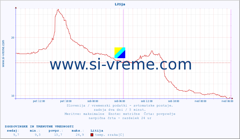 POVPREČJE :: Litija :: temp. zraka | vlaga | smer vetra | hitrost vetra | sunki vetra | tlak | padavine | sonce | temp. tal  5cm | temp. tal 10cm | temp. tal 20cm | temp. tal 30cm | temp. tal 50cm :: zadnja dva dni / 5 minut.