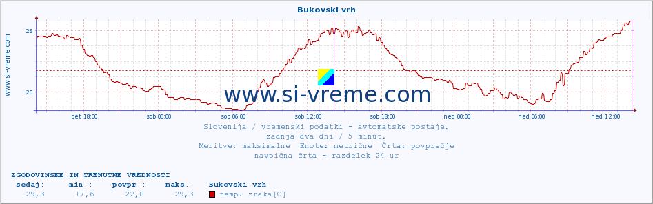 POVPREČJE :: Bukovski vrh :: temp. zraka | vlaga | smer vetra | hitrost vetra | sunki vetra | tlak | padavine | sonce | temp. tal  5cm | temp. tal 10cm | temp. tal 20cm | temp. tal 30cm | temp. tal 50cm :: zadnja dva dni / 5 minut.