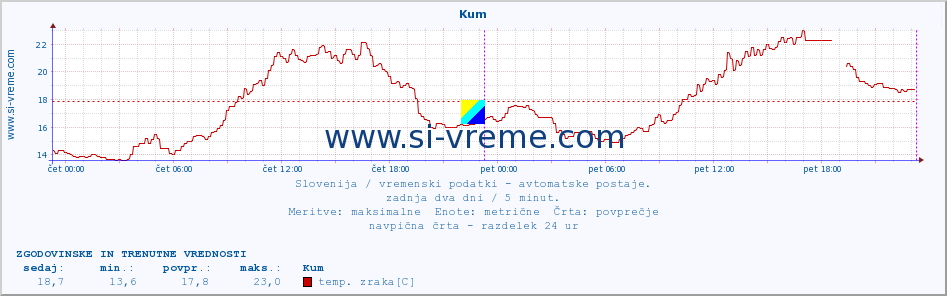 POVPREČJE :: Kum :: temp. zraka | vlaga | smer vetra | hitrost vetra | sunki vetra | tlak | padavine | sonce | temp. tal  5cm | temp. tal 10cm | temp. tal 20cm | temp. tal 30cm | temp. tal 50cm :: zadnja dva dni / 5 minut.