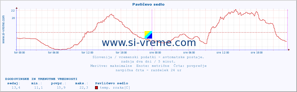 POVPREČJE :: Pavličevo sedlo :: temp. zraka | vlaga | smer vetra | hitrost vetra | sunki vetra | tlak | padavine | sonce | temp. tal  5cm | temp. tal 10cm | temp. tal 20cm | temp. tal 30cm | temp. tal 50cm :: zadnja dva dni / 5 minut.