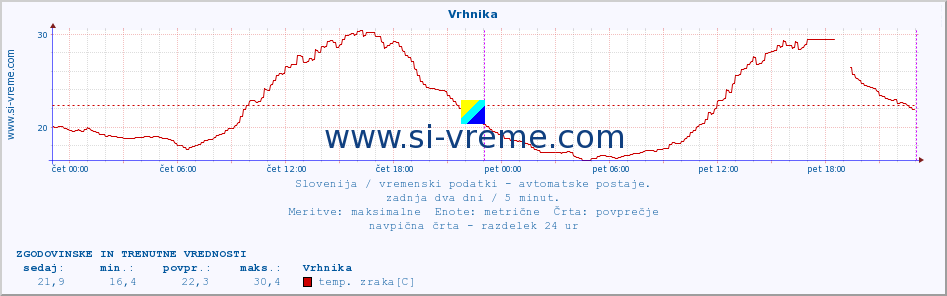 POVPREČJE :: Vrhnika :: temp. zraka | vlaga | smer vetra | hitrost vetra | sunki vetra | tlak | padavine | sonce | temp. tal  5cm | temp. tal 10cm | temp. tal 20cm | temp. tal 30cm | temp. tal 50cm :: zadnja dva dni / 5 minut.