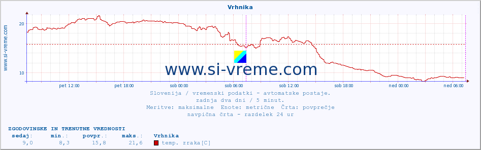 POVPREČJE :: Vrhnika :: temp. zraka | vlaga | smer vetra | hitrost vetra | sunki vetra | tlak | padavine | sonce | temp. tal  5cm | temp. tal 10cm | temp. tal 20cm | temp. tal 30cm | temp. tal 50cm :: zadnja dva dni / 5 minut.