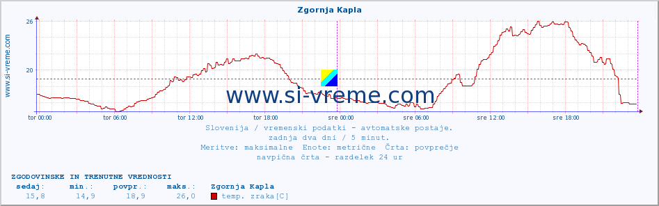 POVPREČJE :: Zgornja Kapla :: temp. zraka | vlaga | smer vetra | hitrost vetra | sunki vetra | tlak | padavine | sonce | temp. tal  5cm | temp. tal 10cm | temp. tal 20cm | temp. tal 30cm | temp. tal 50cm :: zadnja dva dni / 5 minut.