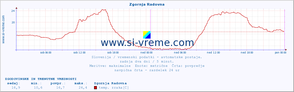 POVPREČJE :: Zgornja Radovna :: temp. zraka | vlaga | smer vetra | hitrost vetra | sunki vetra | tlak | padavine | sonce | temp. tal  5cm | temp. tal 10cm | temp. tal 20cm | temp. tal 30cm | temp. tal 50cm :: zadnja dva dni / 5 minut.