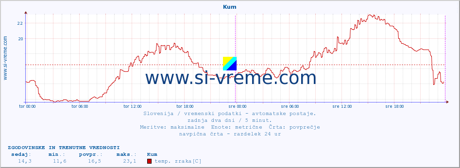 POVPREČJE :: Kum :: temp. zraka | vlaga | smer vetra | hitrost vetra | sunki vetra | tlak | padavine | sonce | temp. tal  5cm | temp. tal 10cm | temp. tal 20cm | temp. tal 30cm | temp. tal 50cm :: zadnja dva dni / 5 minut.