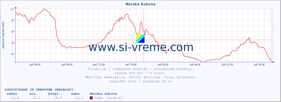 POVPREČJE :: Murska Sobota :: temp. zraka | vlaga | smer vetra | hitrost vetra | sunki vetra | tlak | padavine | sonce | temp. tal  5cm | temp. tal 10cm | temp. tal 20cm | temp. tal 30cm | temp. tal 50cm :: zadnja dva dni / 5 minut.