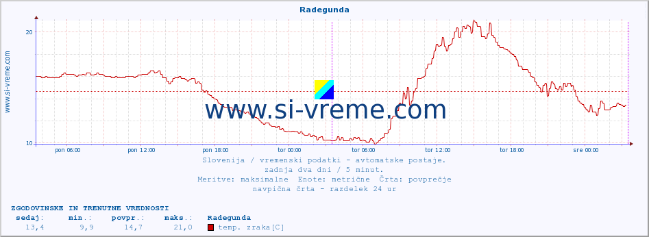 POVPREČJE :: Radegunda :: temp. zraka | vlaga | smer vetra | hitrost vetra | sunki vetra | tlak | padavine | sonce | temp. tal  5cm | temp. tal 10cm | temp. tal 20cm | temp. tal 30cm | temp. tal 50cm :: zadnja dva dni / 5 minut.