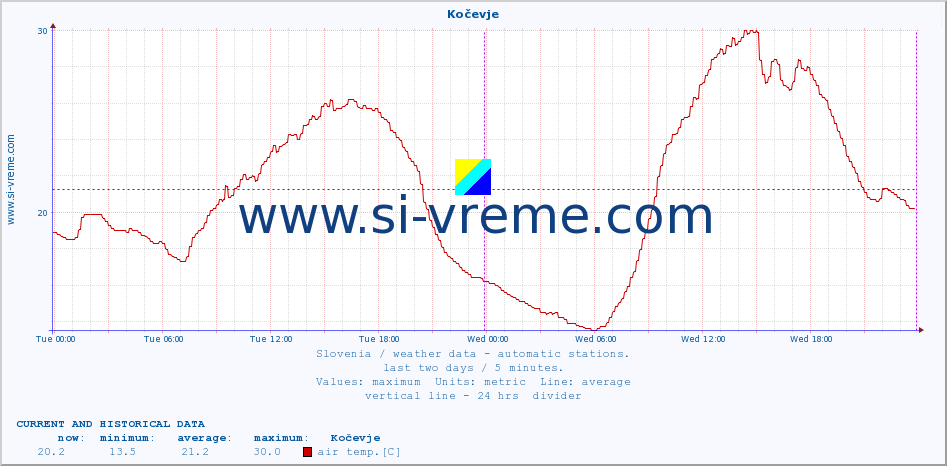  :: Kočevje :: air temp. | humi- dity | wind dir. | wind speed | wind gusts | air pressure | precipi- tation | sun strength | soil temp. 5cm / 2in | soil temp. 10cm / 4in | soil temp. 20cm / 8in | soil temp. 30cm / 12in | soil temp. 50cm / 20in :: last two days / 5 minutes.