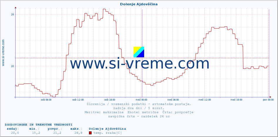 POVPREČJE :: Dolenje Ajdovščina :: temp. zraka | vlaga | smer vetra | hitrost vetra | sunki vetra | tlak | padavine | sonce | temp. tal  5cm | temp. tal 10cm | temp. tal 20cm | temp. tal 30cm | temp. tal 50cm :: zadnja dva dni / 5 minut.