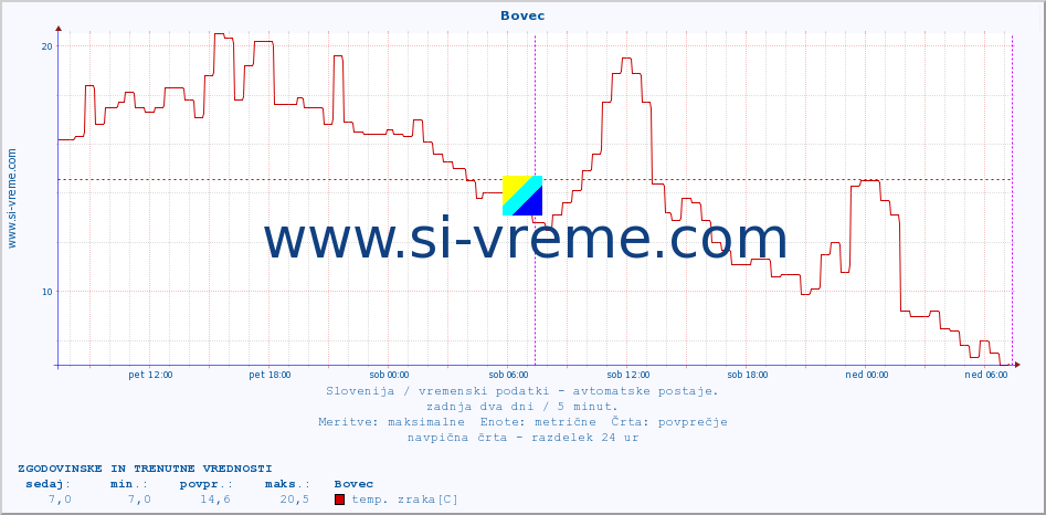 POVPREČJE :: Bovec :: temp. zraka | vlaga | smer vetra | hitrost vetra | sunki vetra | tlak | padavine | sonce | temp. tal  5cm | temp. tal 10cm | temp. tal 20cm | temp. tal 30cm | temp. tal 50cm :: zadnja dva dni / 5 minut.