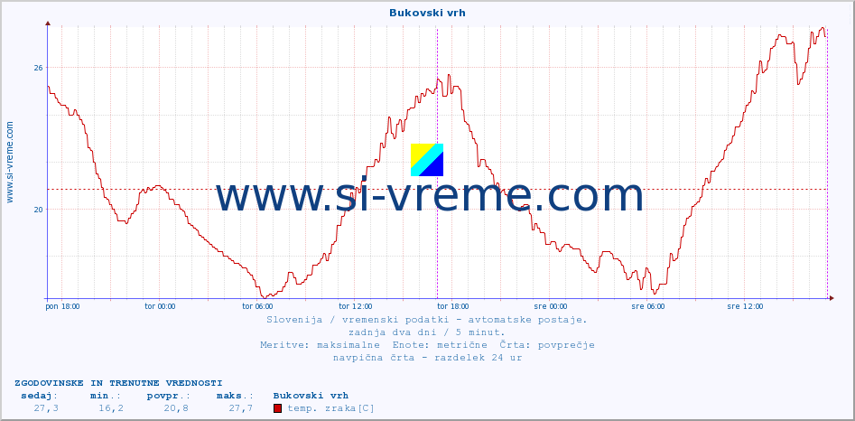 POVPREČJE :: Bukovski vrh :: temp. zraka | vlaga | smer vetra | hitrost vetra | sunki vetra | tlak | padavine | sonce | temp. tal  5cm | temp. tal 10cm | temp. tal 20cm | temp. tal 30cm | temp. tal 50cm :: zadnja dva dni / 5 minut.