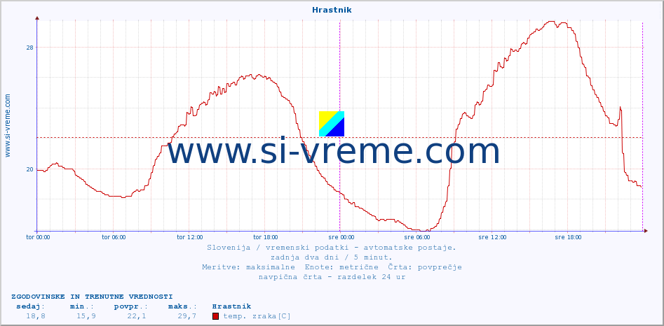 POVPREČJE :: Hrastnik :: temp. zraka | vlaga | smer vetra | hitrost vetra | sunki vetra | tlak | padavine | sonce | temp. tal  5cm | temp. tal 10cm | temp. tal 20cm | temp. tal 30cm | temp. tal 50cm :: zadnja dva dni / 5 minut.